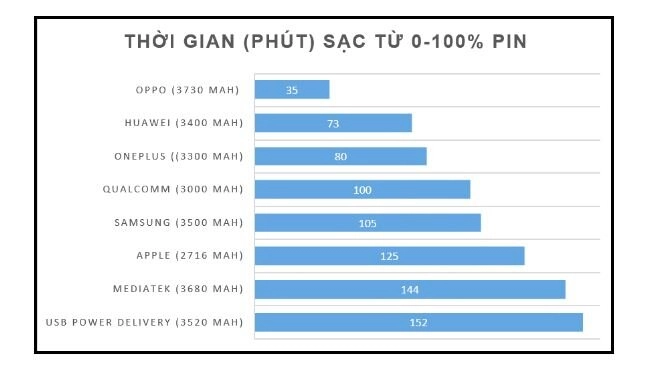 Biểu đồ so sánh thời gian sạc từ 0–100% của các điện thoại flagship.